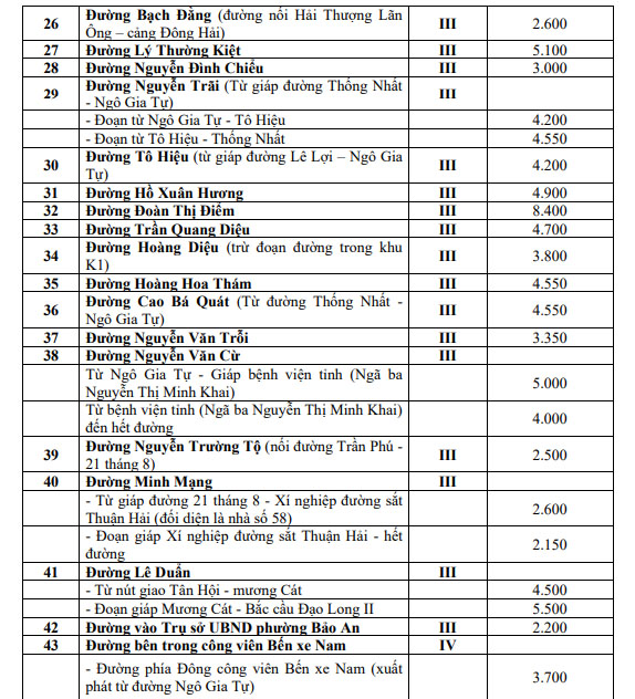 bảng giá đất tỉnh ninh thuận 2020 đến 2024
